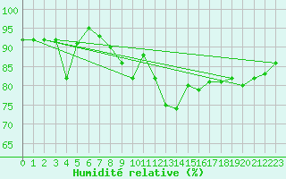Courbe de l'humidit relative pour Saint Veit Im Pongau