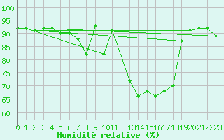 Courbe de l'humidit relative pour Muenchen-Stadt