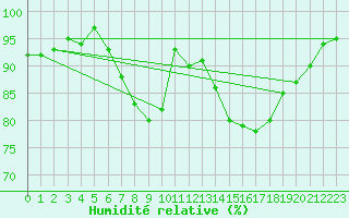 Courbe de l'humidit relative pour Mlawa