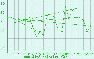 Courbe de l'humidit relative pour Chaumont (Sw)