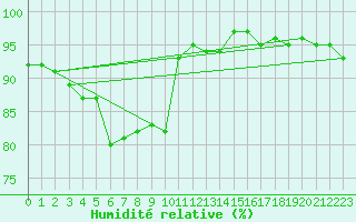 Courbe de l'humidit relative pour Dragasani