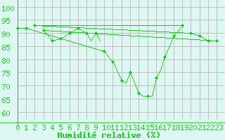 Courbe de l'humidit relative pour Casement Aerodrome