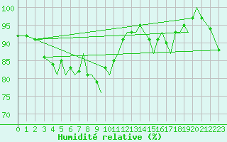 Courbe de l'humidit relative pour Orland Iii