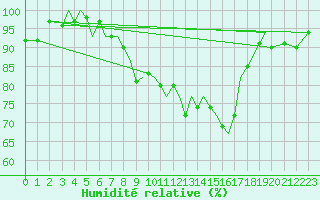 Courbe de l'humidit relative pour Guernesey (UK)