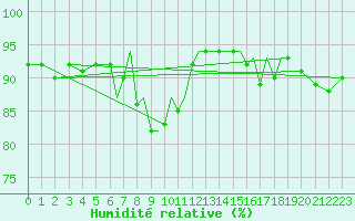 Courbe de l'humidit relative pour Braunschweig