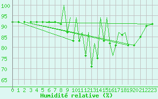 Courbe de l'humidit relative pour La Seo d'Urgell