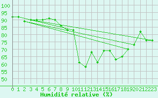 Courbe de l'humidit relative pour Sanary-sur-Mer (83)