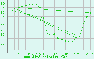 Courbe de l'humidit relative pour Croisette (62)