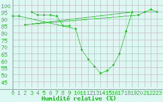 Courbe de l'humidit relative pour Treviso / Istrana