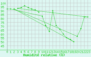 Courbe de l'humidit relative pour Saint-Etienne (42)