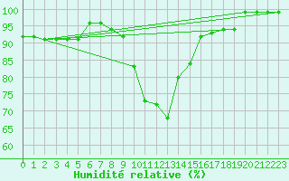 Courbe de l'humidit relative pour Palic