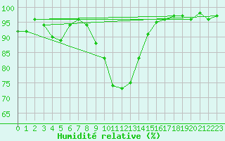 Courbe de l'humidit relative pour Parnu