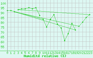 Courbe de l'humidit relative pour Carquefou (44)