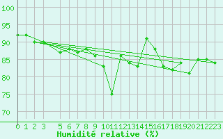 Courbe de l'humidit relative pour Idre