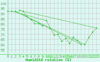 Courbe de l'humidit relative pour Valleroy (54)