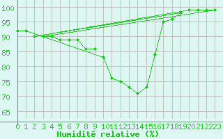 Courbe de l'humidit relative pour Pfullendorf