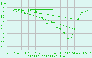 Courbe de l'humidit relative pour Bannay (18)