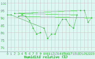 Courbe de l'humidit relative pour Nauheim, Bad