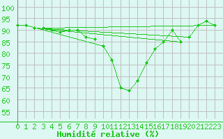 Courbe de l'humidit relative pour Mona