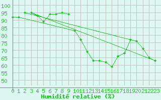 Courbe de l'humidit relative pour Evionnaz