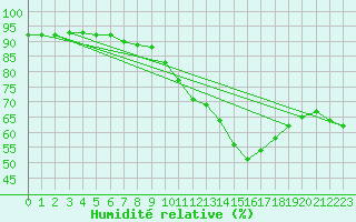 Courbe de l'humidit relative pour La Chapelle (03)