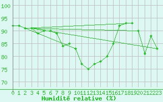 Courbe de l'humidit relative pour Orschwiller (67)