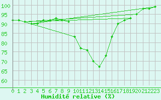 Courbe de l'humidit relative pour Plymouth (UK)