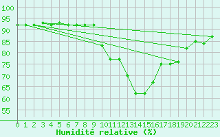 Courbe de l'humidit relative pour Manlleu (Esp)