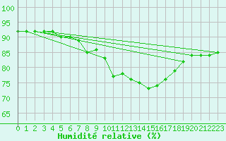 Courbe de l'humidit relative pour Christnach (Lu)