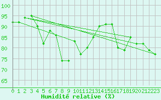 Courbe de l'humidit relative pour Nyon-Changins (Sw)