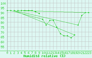 Courbe de l'humidit relative pour Hd-Bazouges (35)