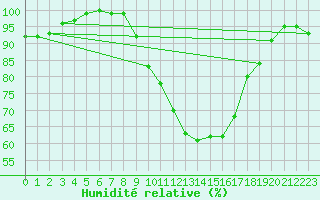 Courbe de l'humidit relative pour Logrono (Esp)