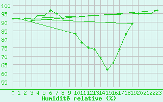 Courbe de l'humidit relative pour Sjaelsmark