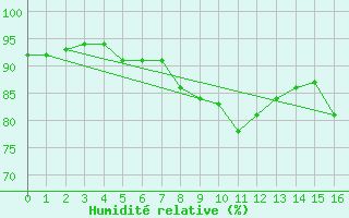 Courbe de l'humidit relative pour Puerto de Leitariegos