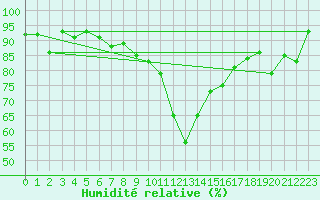 Courbe de l'humidit relative pour Warth
