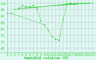 Courbe de l'humidit relative pour Waibstadt
