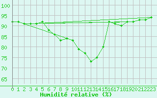 Courbe de l'humidit relative pour Merklingen