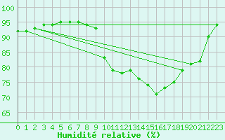 Courbe de l'humidit relative pour Saint-Jean-de-Liversay (17)