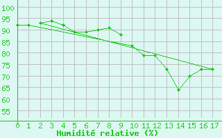 Courbe de l'humidit relative pour Pleyber-Christ (29)