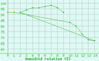Courbe de l'humidit relative pour Sainte-Marie-de-Cuines (73)