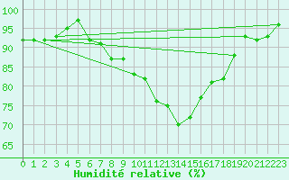 Courbe de l'humidit relative pour Harburg