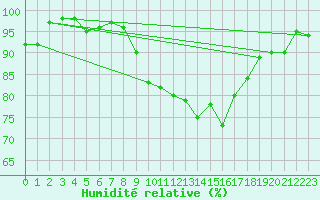 Courbe de l'humidit relative pour Tours (37)