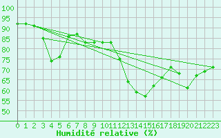 Courbe de l'humidit relative pour Perpignan (66)