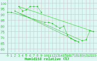 Courbe de l'humidit relative pour Saint-Germain-le-Guillaume (53)