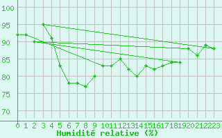 Courbe de l'humidit relative pour Guret Saint-Laurent (23)