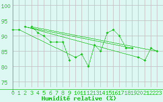 Courbe de l'humidit relative pour Tarifa