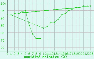 Courbe de l'humidit relative pour Neubulach-Oberhaugst