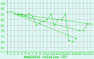 Courbe de l'humidit relative pour Capo Caccia