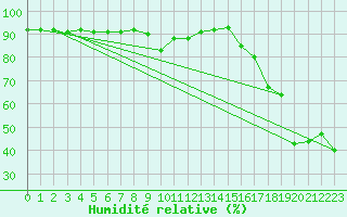 Courbe de l'humidit relative pour Lekeitio