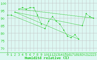 Courbe de l'humidit relative pour Deuselbach